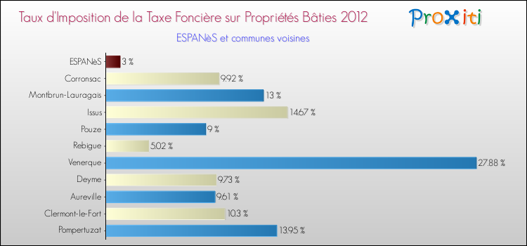 Taux d'imposition de la taxe foncière sur le bati 2012 pour ESPANèS et les communes proches Comparaison des taux d'imposition de la taxe foncière sur le bati 2012 pour ESPANèS et les communes voisines