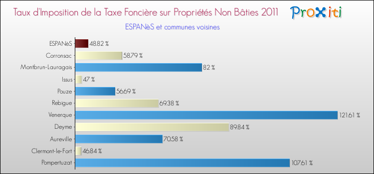 Taux d'imposition de la taxe foncière sur les immeubles et terrains non batis 2011 pour ESPANèS et les communes proches Comparaison des taux d'imposition de la taxe foncière sur les immeubles et terrains non batis 2011 pour ESPANèS et les communes voisines