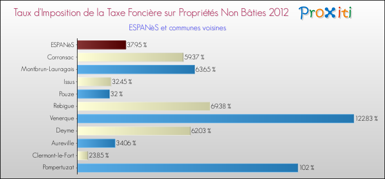 Taux d'imposition de la taxe foncière sur les immeubles et terrains non batis 2012 pour ESPANèS et les communes proches Comparaison des taux d'imposition de la taxe foncière sur les immeubles et terrains non batis 2012 pour ESPANèS et les communes voisines