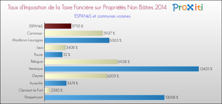 Taux d'imposition de la taxe foncière sur les immeubles et terrains non batis 2014 pour ESPANèS et les communes proches Comparaison des taux d'imposition de la taxe foncière sur les immeubles et terrains non batis 2014 pour ESPANèS et les communes voisines