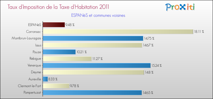 Taux d'imposition de la taxe d'habitation 2011 pour ESPANèS et les communes proches Comparaison des taux d'imposition de la taxe d'habitation 2011 pour ESPANèS et les communes voisines