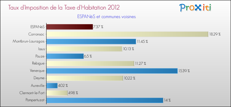 Taux d'imposition de la taxe d'habitation 2012 pour ESPANèS et les communes proches Comparaison des taux d'imposition de la taxe d'habitation 2012 pour ESPANèS et les communes voisines