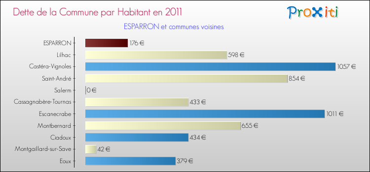 Dette par habitant de la commune en 2011 pour ESPARRON et les communes proches Comparaison de la dette par habitant de la commune en 2011 pour ESPARRON et les communes voisines