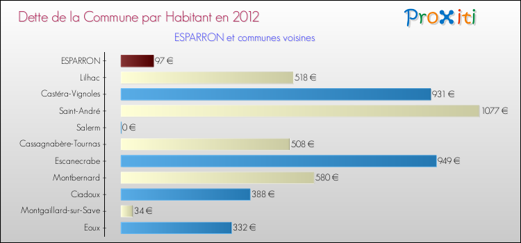 Dette par habitant de la commune en 2012 pour ESPARRON et les communes proches Comparaison de la dette par habitant de la commune en 2012 pour ESPARRON et les communes voisines