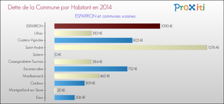 Dette par habitant de la commune en 2014 pour ESPARRON et les communes proches Comparaison de la dette par habitant de la commune en 2014 pour ESPARRON et les communes voisines