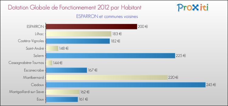 Montant des dotations globales de fonctionnement DGF par Habitant pour ESPARRON et les communes proches Comparaison des des dotations globales de fonctionnement DGF par habitant pour ESPARRON et les communes voisines