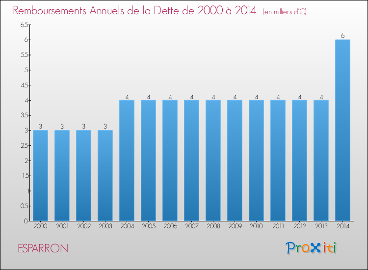 Evolution de l'annuité de la dette pour la commune de ESPARRON de 2000 à 2014 Annuités de la dette pour ESPARRON de 2000 à 2014