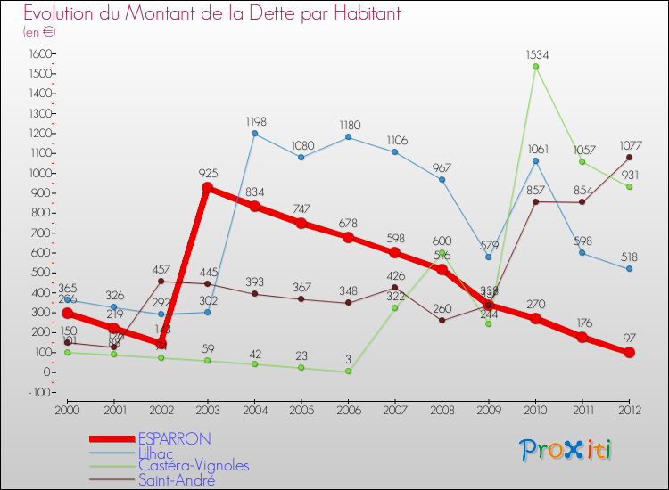 Evolution de la dette par habitant pour la commune de ESPARRON et les communes proches de 2000 à 2012 Comparaison de la dette par habitant pour ESPARRON et les communes voisines de 2000 à 2012