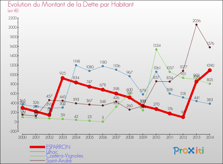 Evolution de la dette par habitant pour la commune de ESPARRON et les communes proches de 2000 à 2014 Comparaison de la dette par habitant pour ESPARRON et les communes voisines de 2000 à 2014