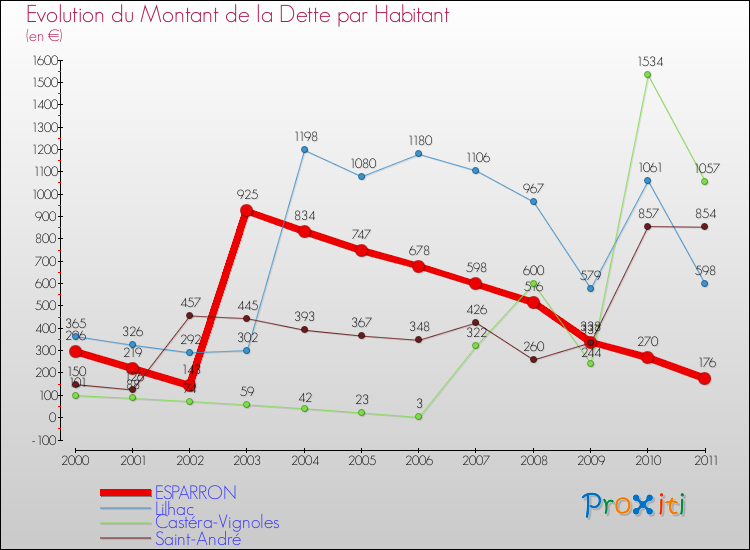 Evolution de la dette par habitant pour la commune de ESPARRON et les communes proches Comparaison de la dette par habitant pour ESPARRON et les communes voisines