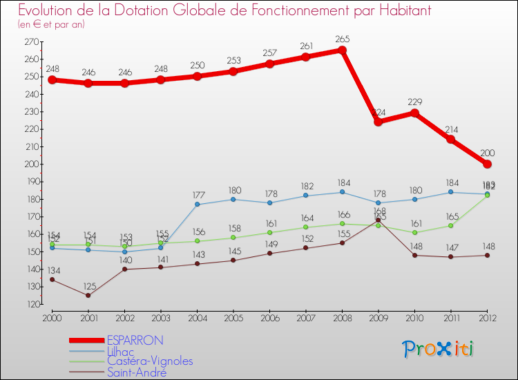 Evolution et montant de la dotation globale de fonctionnement par Habitant pour ESPARRON et les communes proches Comparaison des dotations globales de fonctionnement par habitant pour ESPARRON et les communes voisines