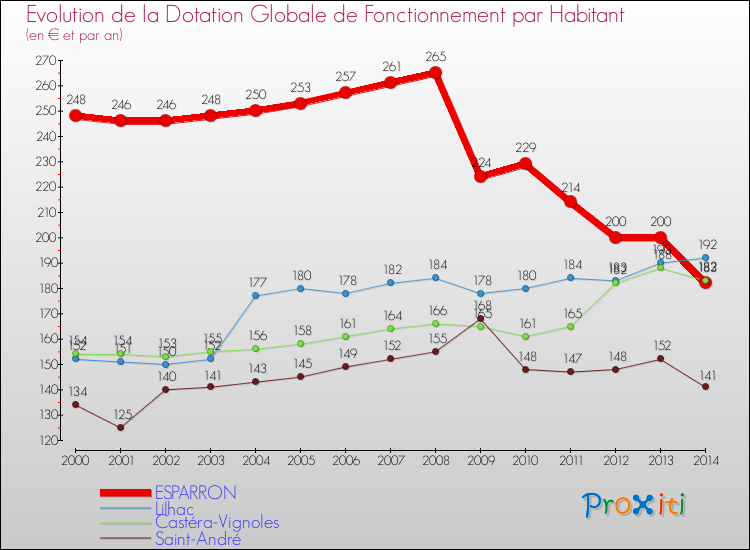Evolution et montant de la dotation globale de fonctionnement par Habitant pour ESPARRON et les communes proches de 2000 à 2014. Comparaison des dotations globales de fonctionnement par habitant pour ESPARRON et les communes voisines de 2000 à 2014.