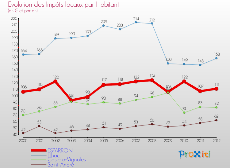 Evolution et montant des impôts locaux par Habitant pour ESPARRON et les communes proches Comparaison des impôts locaux par habitant pour ESPARRON et les communes voisines