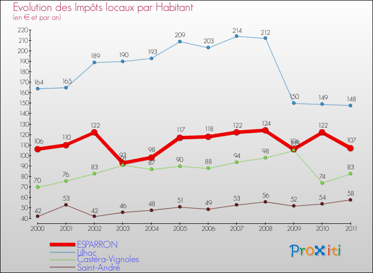 Evolution et montant des impôts locaux par Habitant pour ESPARRON et les communes proches Comparaison des impôts locaux par habitant pour ESPARRON et les communes voisines