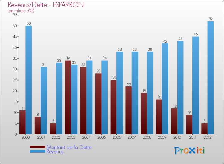 Evolution comparée de la dette et des revenus pour la commune de ESPARRON de 2000 à 2012 Comparaison de la dette et des revenus pour ESPARRON de 2000 à 2012
