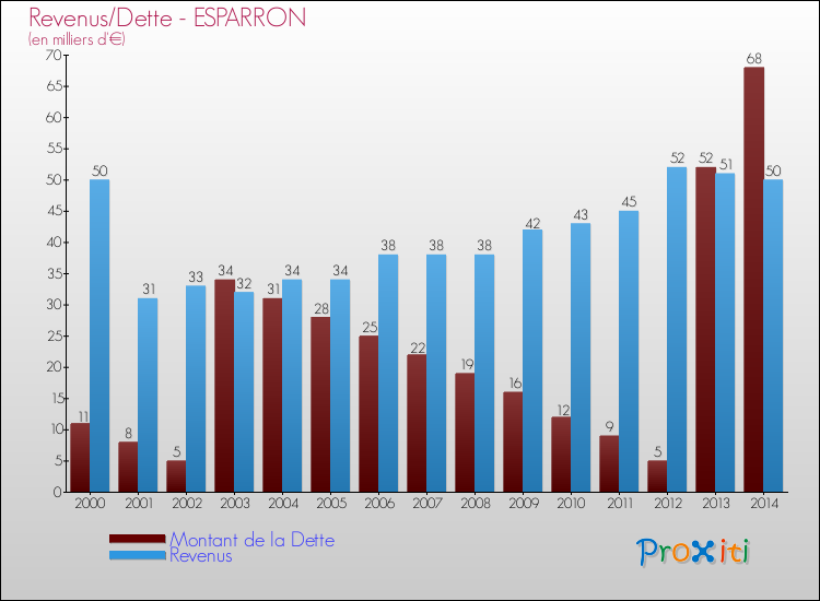 Evolution comparée de la dette et des revenus pour la commune de ESPARRON de 2000 à 2014 Comparaison de la dette et des revenus pour ESPARRON de 2000 à 2014