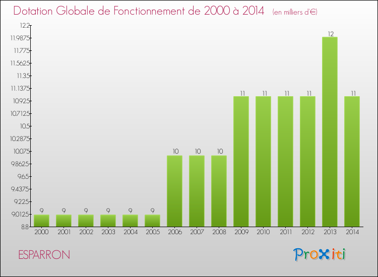 Evolution du montant de la Dotation Globale de Fonctionnement pour la commune de ESPARRON de 2000 à 2014 Evolution du montant de la Dotation Globale de Fonctionnement pour ESPARRON de 2000 à 2014