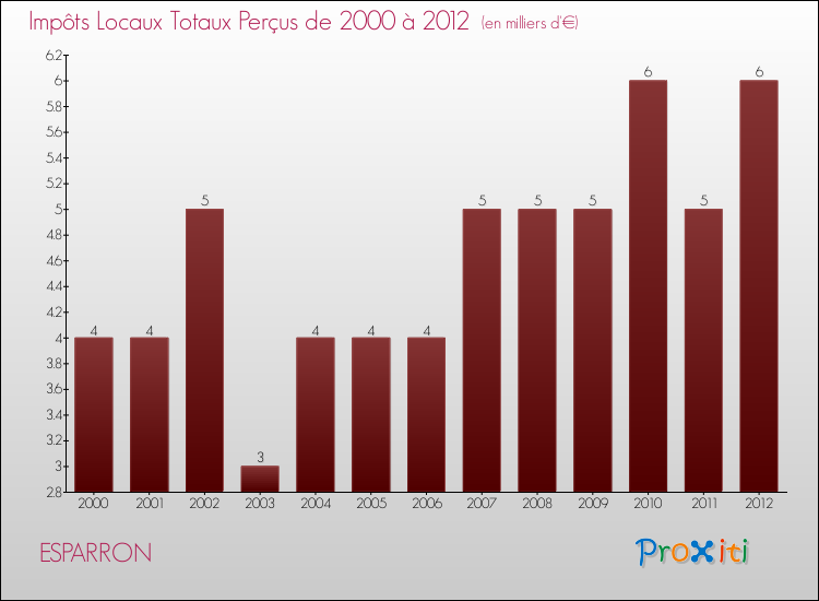 Evolution des Impôts Locaux pour la commune de ESPARRON de 2000 à 2012 Evolution des Impôts Locaux pour ESPARRON de 2000 à 2012