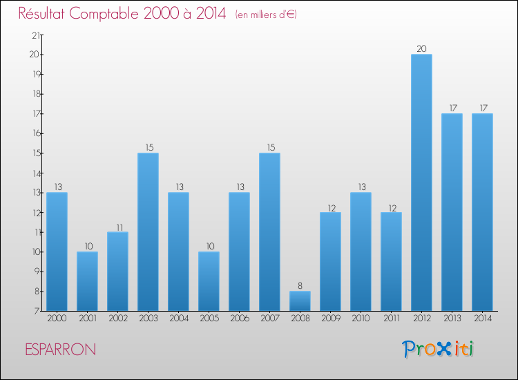 Evolution du résultat comptable pour la commune de ESPARRON de 2000 à 2014 Evolution du résultat comptable pour ESPARRON de 2000 à 2014