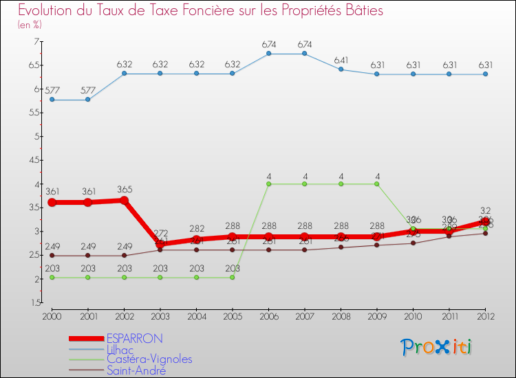 Evolution du taux de la taxe foncière sur le bati pour ESPARRON et les communes proches de 2000 à 2012 Comparaison des taux de taxe foncière sur le bati pour ESPARRON et les communes voisines de 2000 à 2012