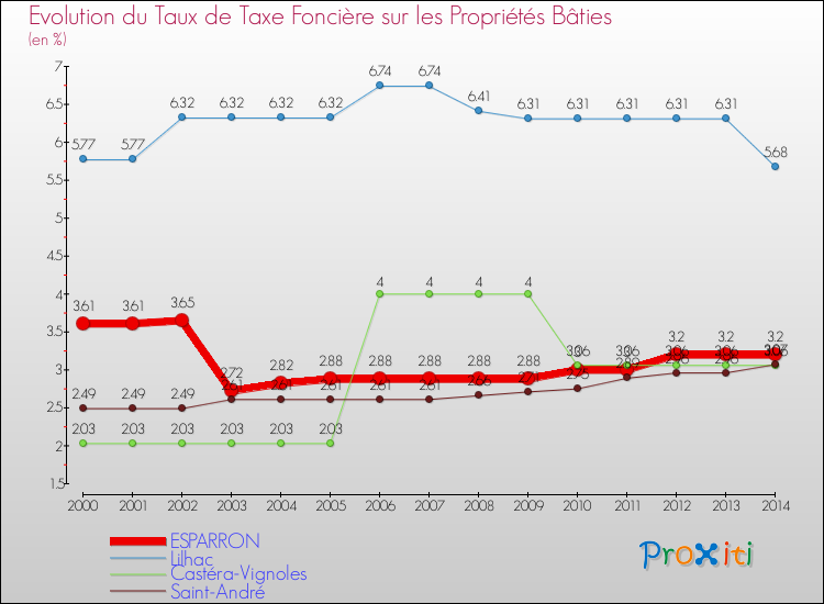 Evolution du taux de la taxe foncière sur le bati pour ESPARRON et les communes proches de 2000 à 2014 Comparaison des taux de taxe foncière sur le bati pour ESPARRON et les communes voisines de 2000 à 2014