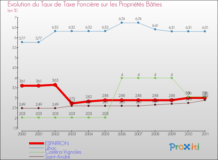 Evolution du taux de la taxe foncière sur le bati pour ESPARRON et les communes proches Comparaison des taux de taxe foncière sur le bati pour ESPARRON et les communes voisines