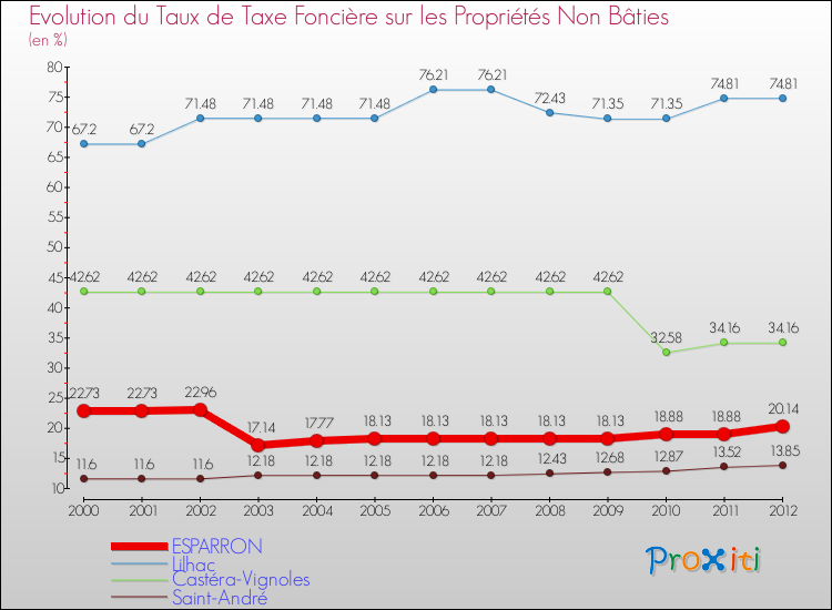 Evolution du taux de la taxe foncière sur les immeubles et terrains non batis pour ESPARRON et les communes proches de 2000 à 2012 Comparaison des taux de la taxe foncière sur les immeubles et terrains non batis pour ESPARRON et les communes voisines de 2000 à 2012