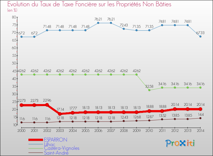 Evolution du taux de la taxe foncière sur les immeubles et terrains non batis pour ESPARRON et les communes proches de 2000 à 2014 Comparaison des taux de la taxe foncière sur les immeubles et terrains non batis pour ESPARRON et les communes voisines de 2000 à 2014