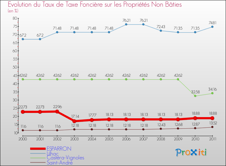 Evolution du taux de la taxe foncière sur les immeubles et terrains non batis pour ESPARRON et les communes proches Comparaison des taux de la taxe foncière sur les immeubles et terrains non batis pour ESPARRON et les communes voisines