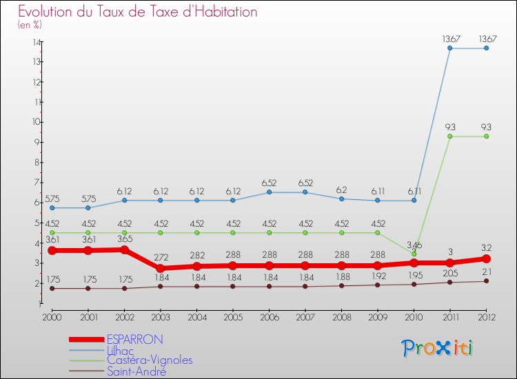 Evolution du taux de la taxe d'habitation pour ESPARRON et les communes proches Comparaison des taux de la taxe d'habitation pour ESPARRON et les communes voisines