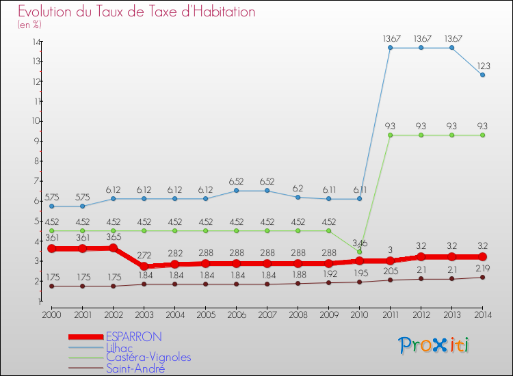 Evolution du taux de la taxe d'habitation pour ESPARRON et les communes proches de 2000 à 2014 Comparaison des taux de la taxe d'habitation pour ESPARRON et les communes voisines de 2000 à 2014