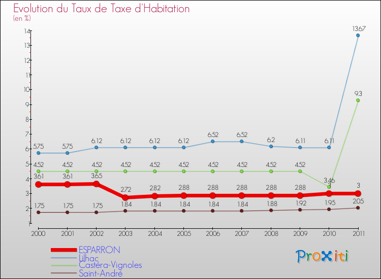 Evolution du taux de la taxe d'habitation pour ESPARRON et les communes proches Comparaison des taux de la taxe d'habitation pour ESPARRON et les communes voisines