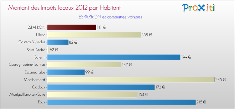 Montant des impôts locaux par Habitant pour ESPARRON et les communes proches Comparaison des impôts locaux par habitant pour ESPARRON et les communes voisines