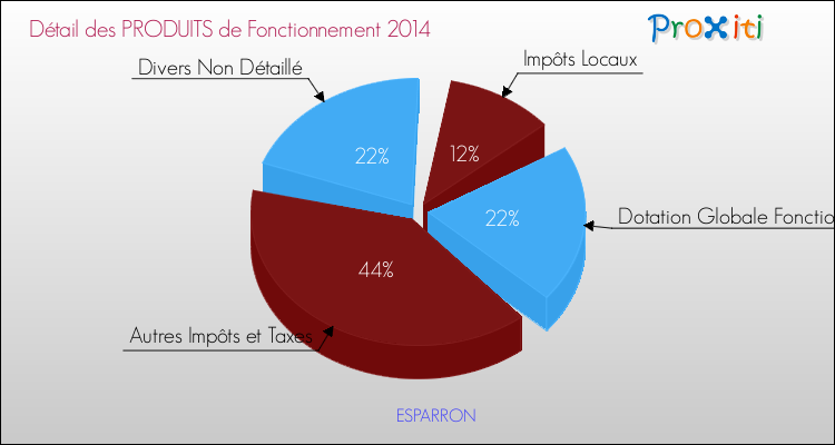 Décomposition du Budget de Fonctionnement 2014 de la commune de ESPARRON Budget de Fonctionnement 2014 pour la commune de ESPARRON