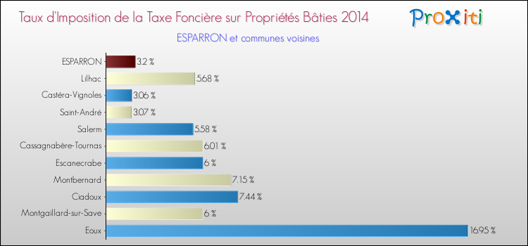 Taux d'imposition de la taxe foncière sur le bati 2014 pour ESPARRON et les communes proches Comparaison des taux d'imposition de la taxe foncière sur le bati 2014 pour ESPARRON et les communes voisines