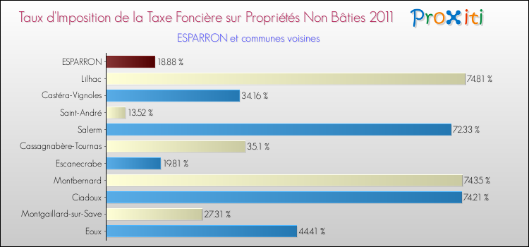 Taux d'imposition de la taxe foncière sur les immeubles et terrains non batis 2011 pour ESPARRON et les communes proches Comparaison des taux d'imposition de la taxe foncière sur les immeubles et terrains non batis 2011 pour ESPARRON et les communes voisines