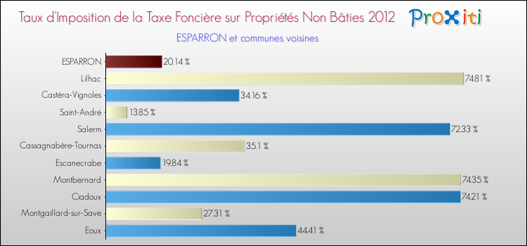 Taux d'imposition de la taxe foncière sur les immeubles et terrains non batis 2012 pour ESPARRON et les communes proches Comparaison des taux d'imposition de la taxe foncière sur les immeubles et terrains non batis 2012 pour ESPARRON et les communes voisines