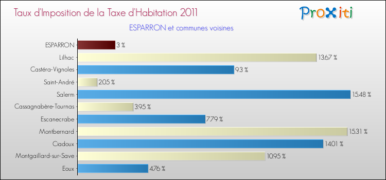 Taux d'imposition de la taxe d'habitation 2011 pour ESPARRON et les communes proches Comparaison des taux d'imposition de la taxe d'habitation 2011 pour ESPARRON et les communes voisines