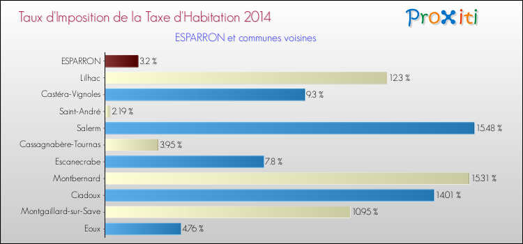 Taux d'imposition de la taxe d'habitation 2014 pour ESPARRON et les communes proches Comparaison des taux d'imposition de la taxe d'habitation 2014 pour ESPARRON et les communes voisines