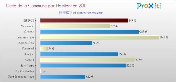 Dette par habitant de la commune en 2011 pour ESPERCE et les communes proches Comparaison de la dette par habitant de la commune en 2011 pour ESPERCE et les communes voisines