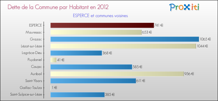 Dette par habitant de la commune en 2012 pour ESPERCE et les communes proches Comparaison de la dette par habitant de la commune en 2012 pour ESPERCE et les communes voisines