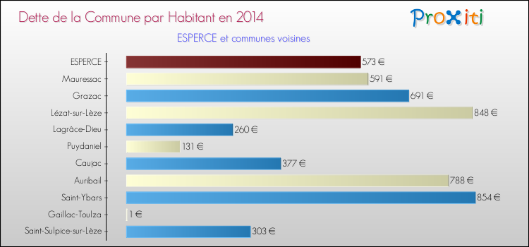 Dette par habitant de la commune en 2014 pour ESPERCE et les communes proches Comparaison de la dette par habitant de la commune en 2014 pour ESPERCE et les communes voisines