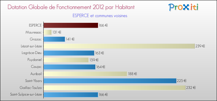 Montant des dotations globales de fonctionnement DGF par Habitant pour ESPERCE et les communes proches Comparaison des des dotations globales de fonctionnement DGF par habitant pour ESPERCE et les communes voisines