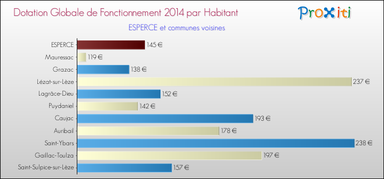 Montant des dotations globales de fonctionnement DGF par Habitant pour ESPERCE et les communes proches en 2014. Comparaison des des dotations globales de fonctionnement DGF par habitant pour ESPERCE et les communes voisines en 2014.
