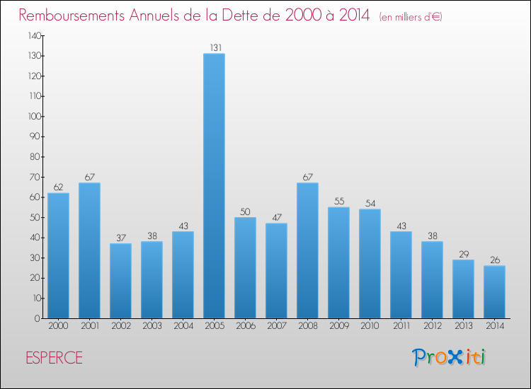 Evolution de l'annuité de la dette pour la commune de ESPERCE de 2000 à 2014 Annuités de la dette pour ESPERCE de 2000 à 2014