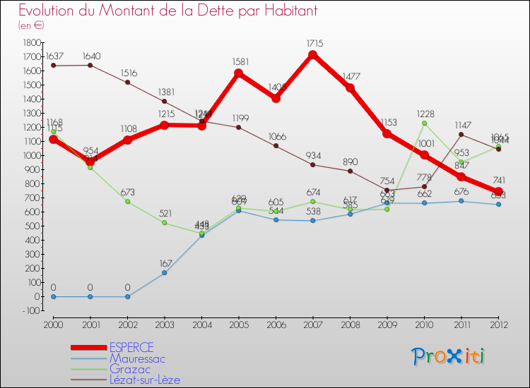Evolution de la dette par habitant pour la commune de ESPERCE et les communes proches de 2000 à 2012 Comparaison de la dette par habitant pour ESPERCE et les communes voisines de 2000 à 2012