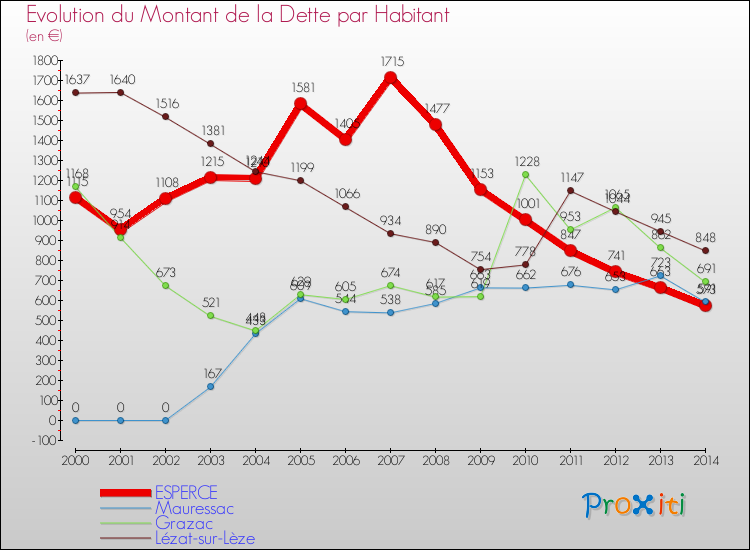 Evolution de la dette par habitant pour la commune de ESPERCE et les communes proches de 2000 à 2014 Comparaison de la dette par habitant pour ESPERCE et les communes voisines de 2000 à 2014