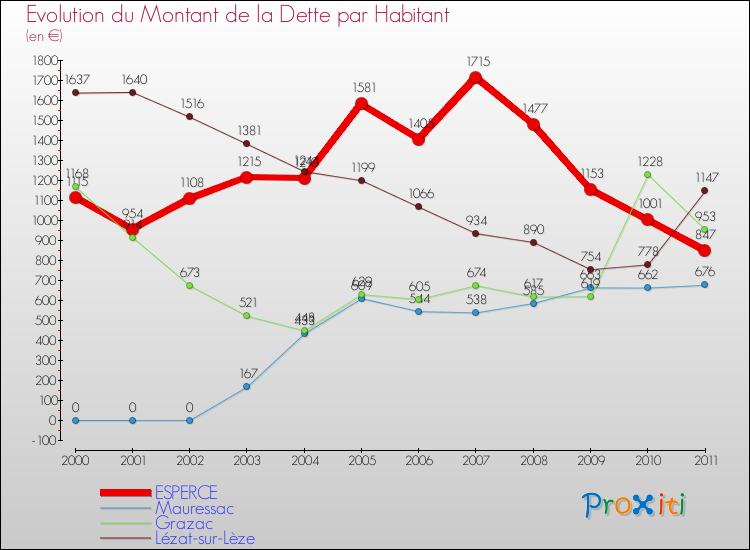 Evolution de la dette par habitant pour la commune de ESPERCE et les communes proches Comparaison de la dette par habitant pour ESPERCE et les communes voisines