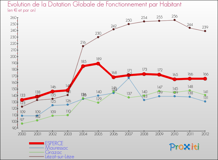 Evolution et montant de la dotation globale de fonctionnement par Habitant pour ESPERCE et les communes proches Comparaison des dotations globales de fonctionnement par habitant pour ESPERCE et les communes voisines