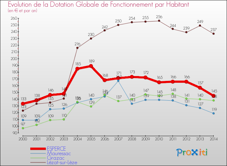 Evolution et montant de la dotation globale de fonctionnement par Habitant pour ESPERCE et les communes proches de 2000 à 2014. Comparaison des dotations globales de fonctionnement par habitant pour ESPERCE et les communes voisines de 2000 à 2014.